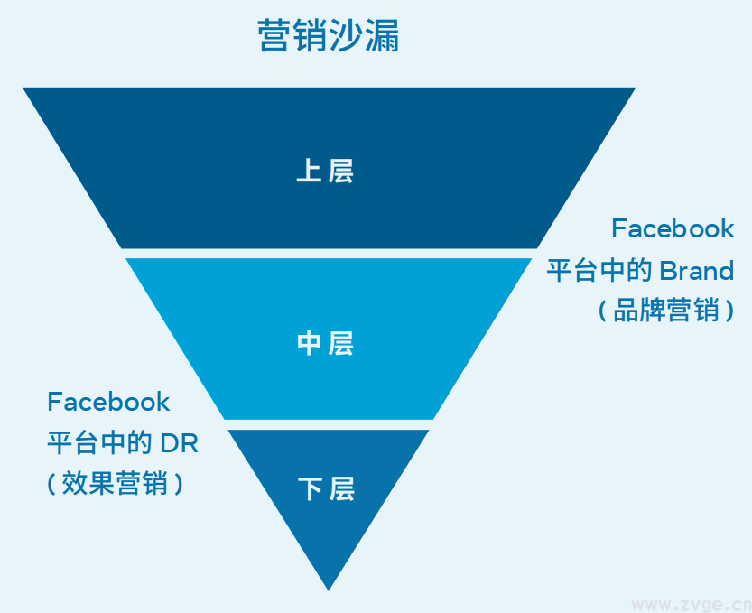 金融科技行业白皮书1.0 | 巧用Facebook推广品牌实现增长(图6)