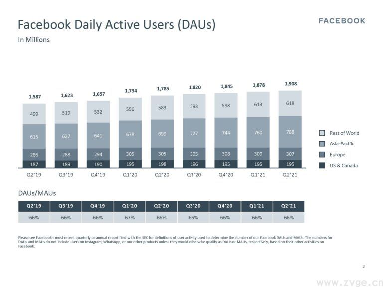 Facebook Q2季度报告：营收291亿美元创新高，利润同比增长100.7%