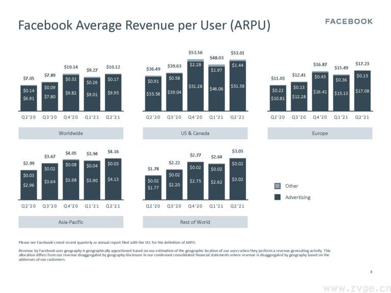 Facebook Q2季度报告：营收291亿美元创新高，利润同比增长100.7%