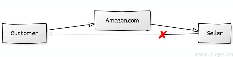 外媒:注意!亚马逊将不再为卖家提供消费者姓名地址等详细信息(图3) 外媒:注意!亚马逊将不再为卖家提供消费者姓名地址等详细信息