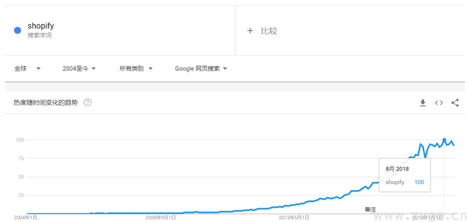 shopify的优势或者说特点
