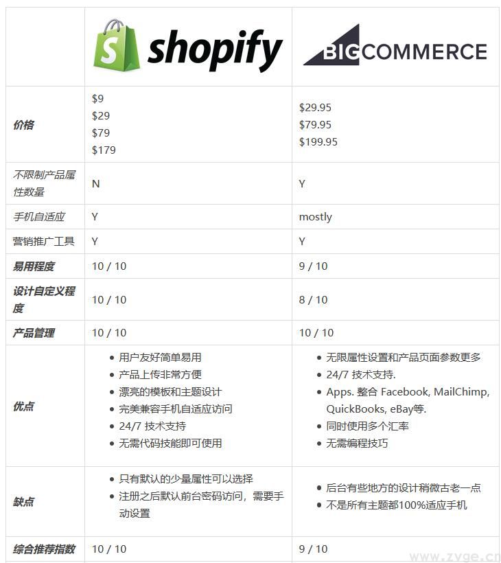 Shopify和Bigcommerce产品对比